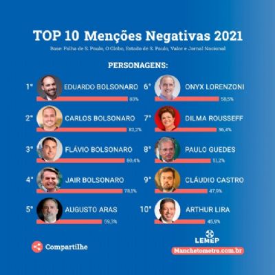 As Top 10 menções negativas 2021: a família Bolsonaro lidera de maneira absoluta