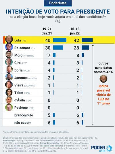 PoderData: Lula tem 42% e Bolsonaro com 28%